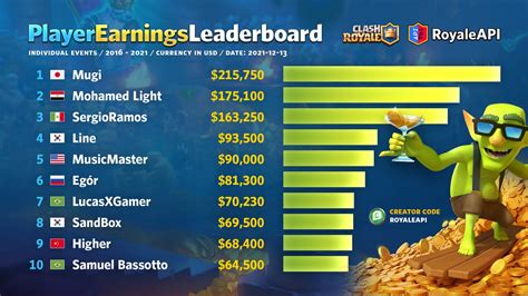 royale api leaderboard.